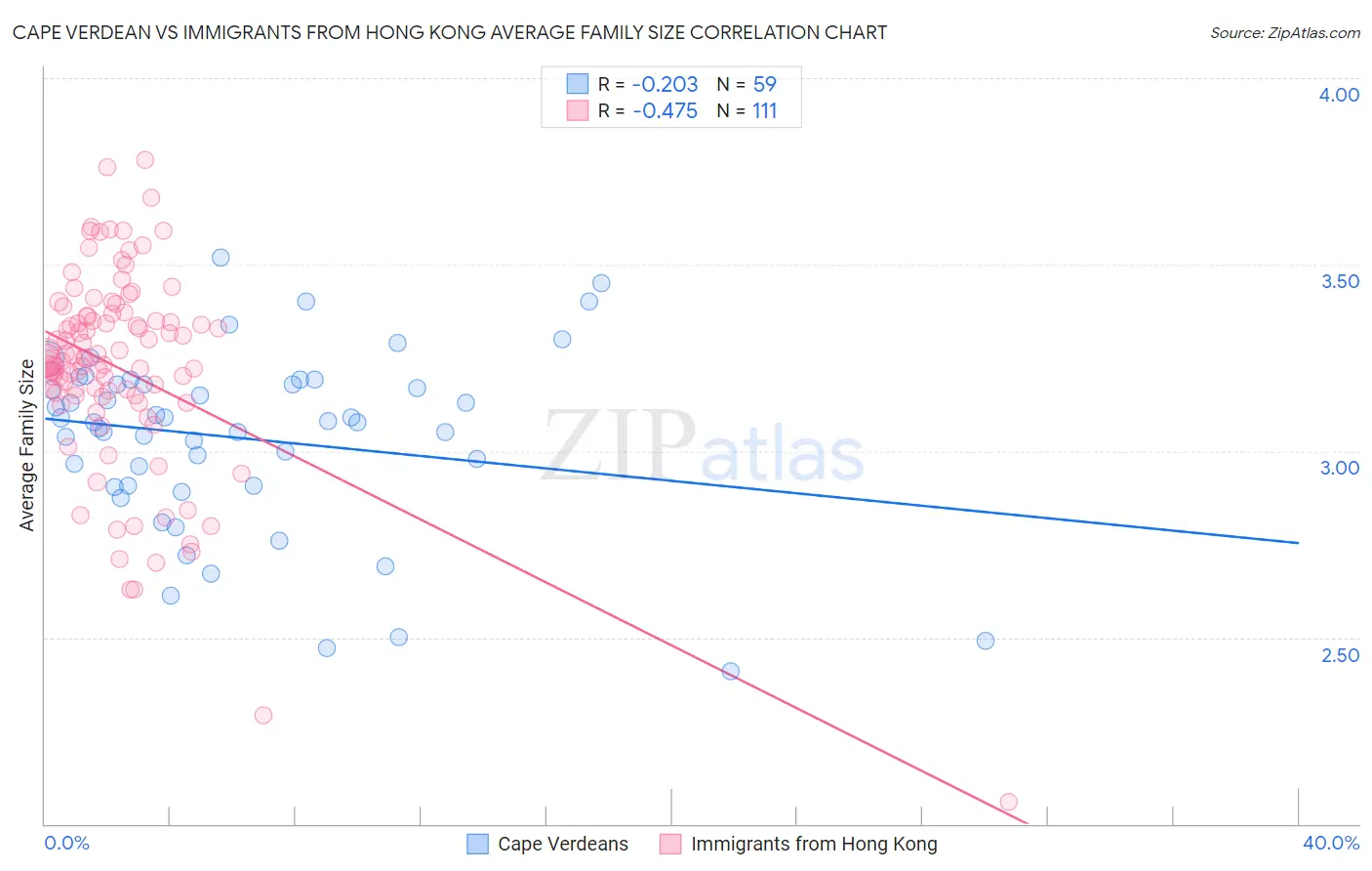 Cape Verdean vs Immigrants from Hong Kong Average Family Size