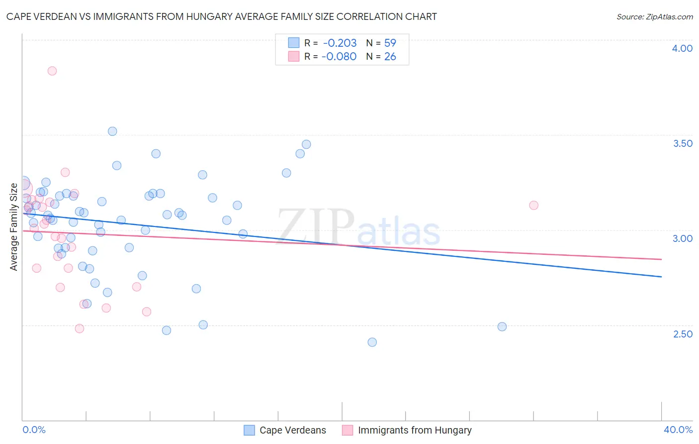 Cape Verdean vs Immigrants from Hungary Average Family Size
