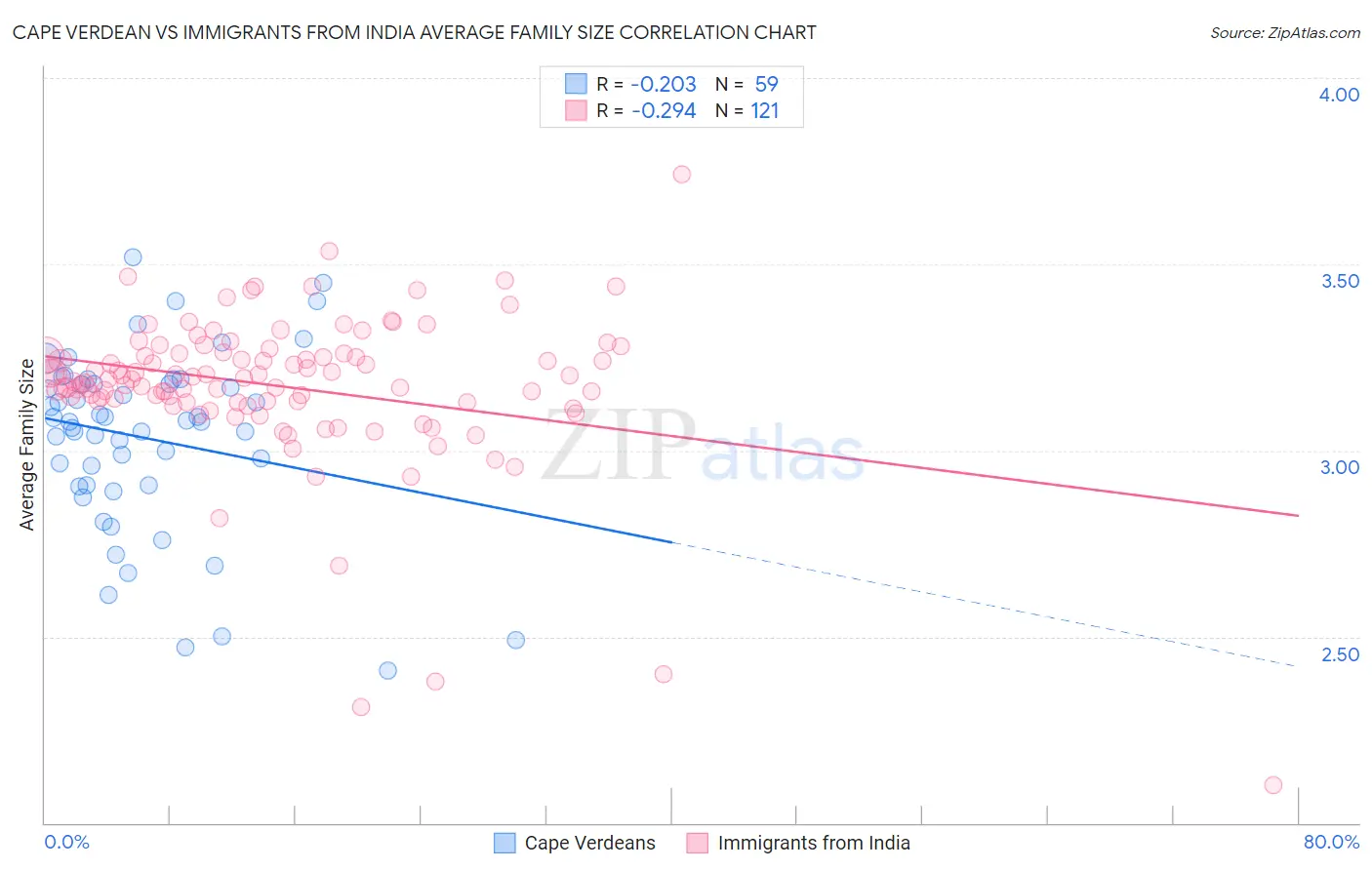 Cape Verdean vs Immigrants from India Average Family Size