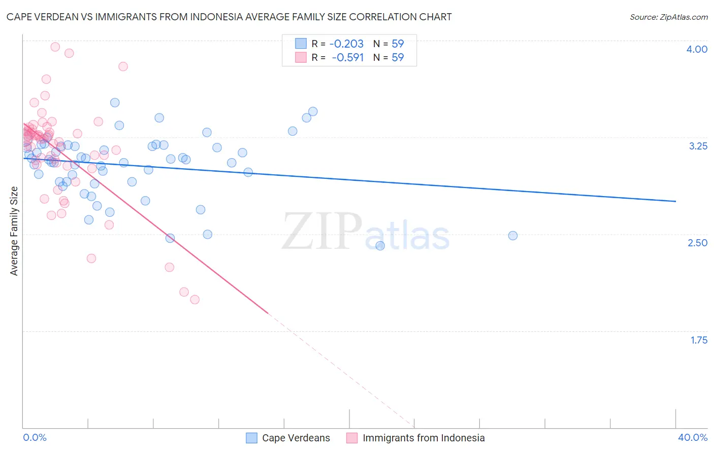 Cape Verdean vs Immigrants from Indonesia Average Family Size