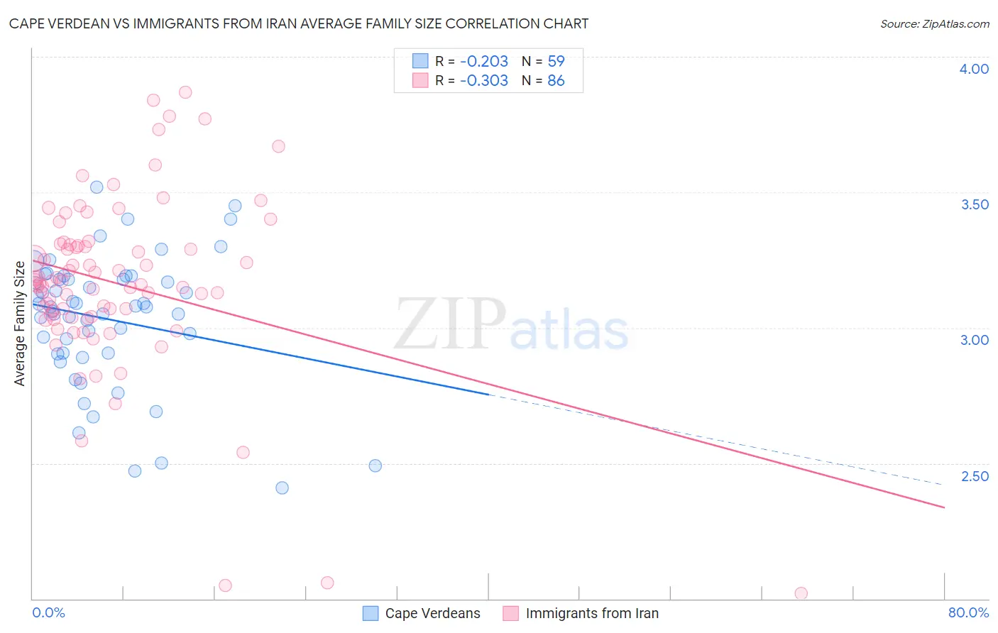 Cape Verdean vs Immigrants from Iran Average Family Size