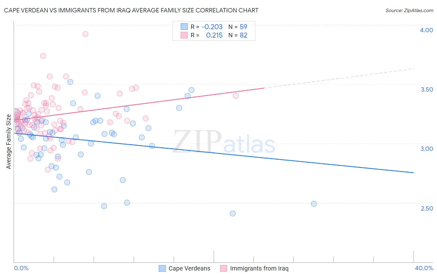 Cape Verdean vs Immigrants from Iraq Average Family Size