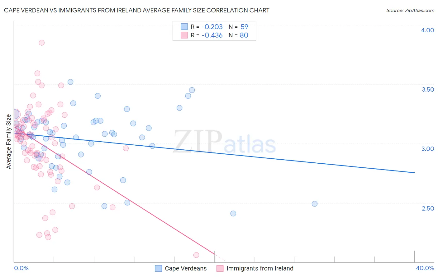 Cape Verdean vs Immigrants from Ireland Average Family Size