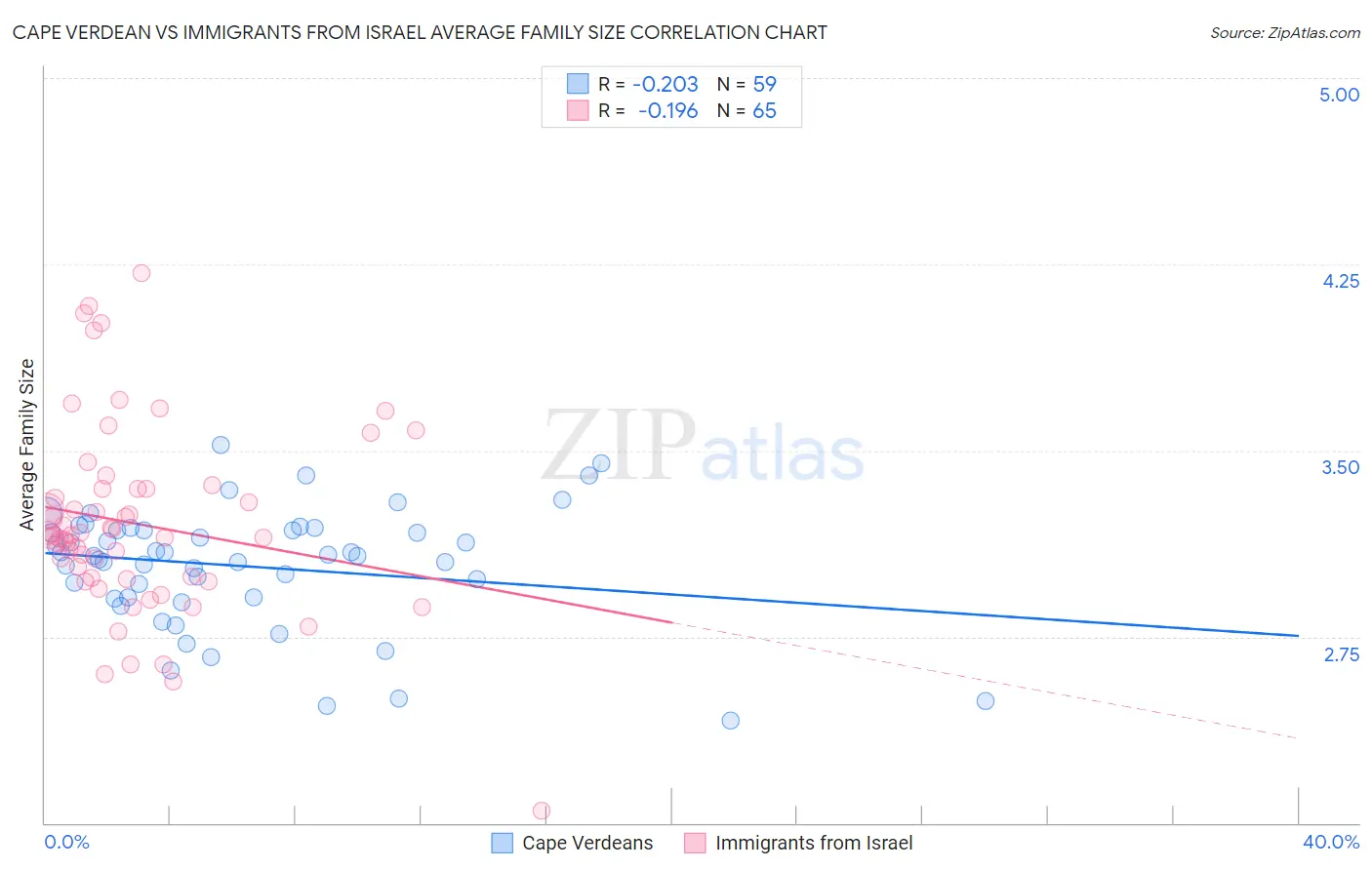 Cape Verdean vs Immigrants from Israel Average Family Size