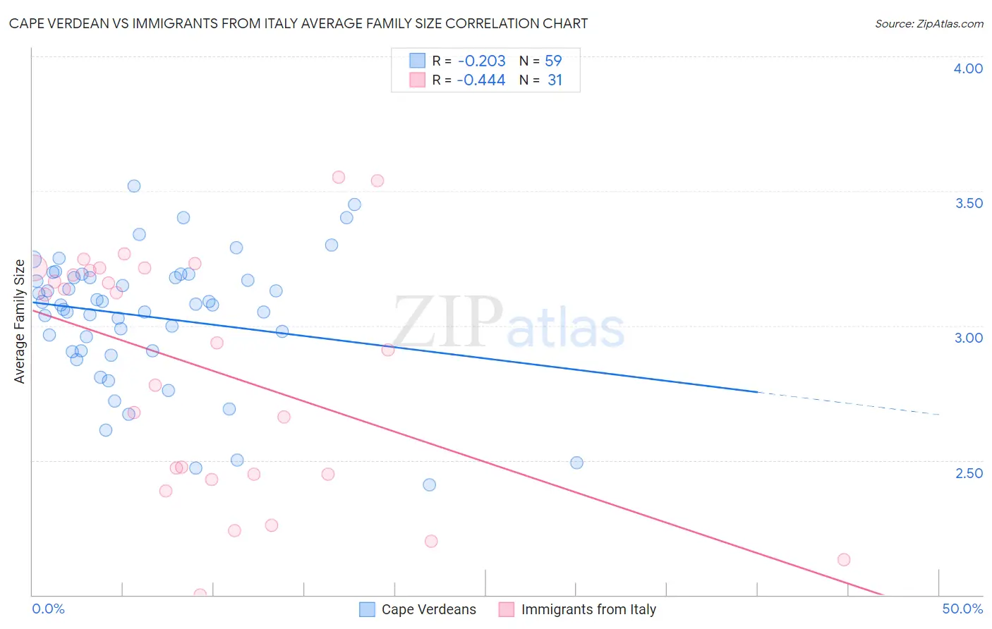 Cape Verdean vs Immigrants from Italy Average Family Size