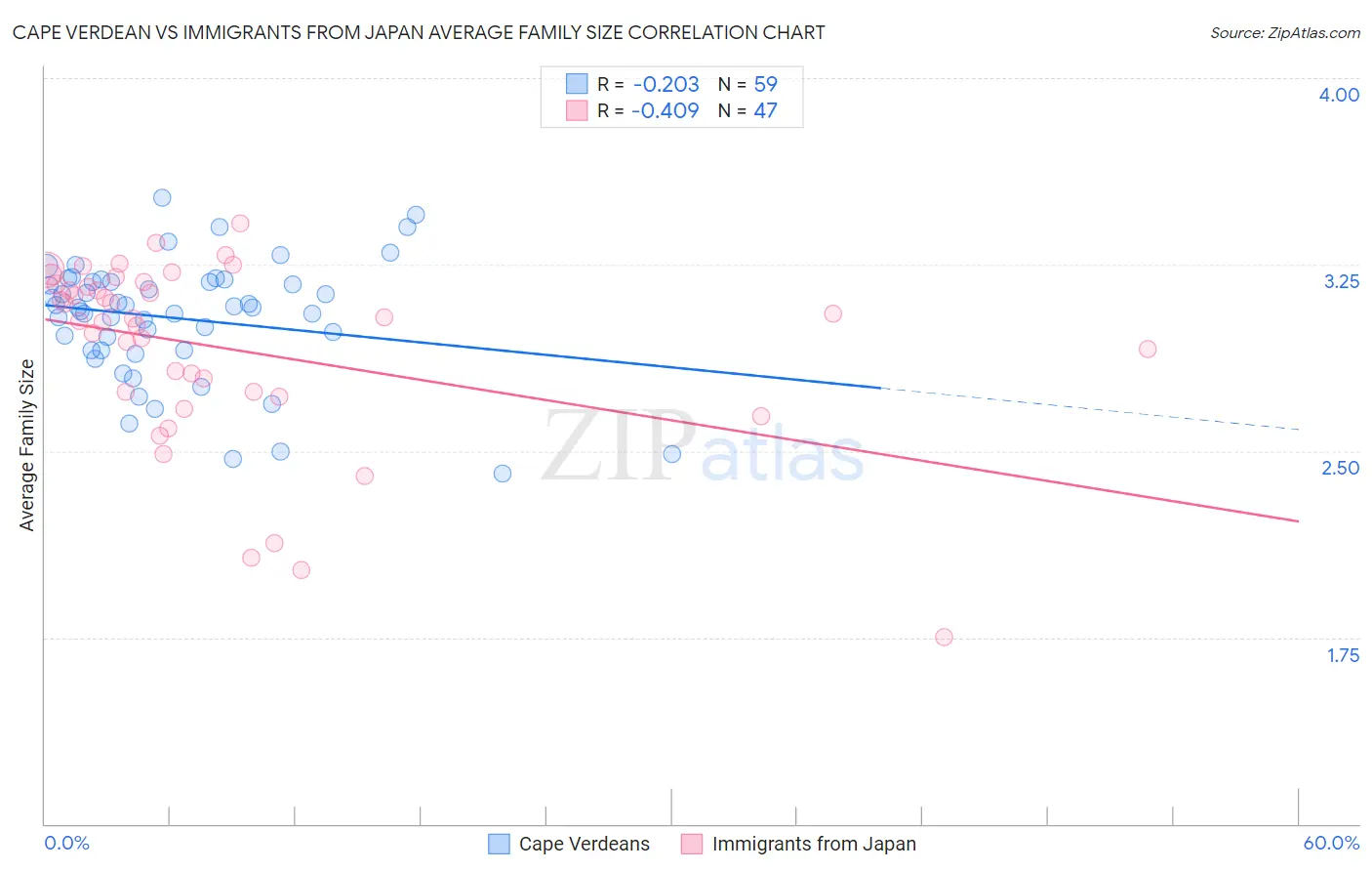 Cape Verdean vs Immigrants from Japan Average Family Size