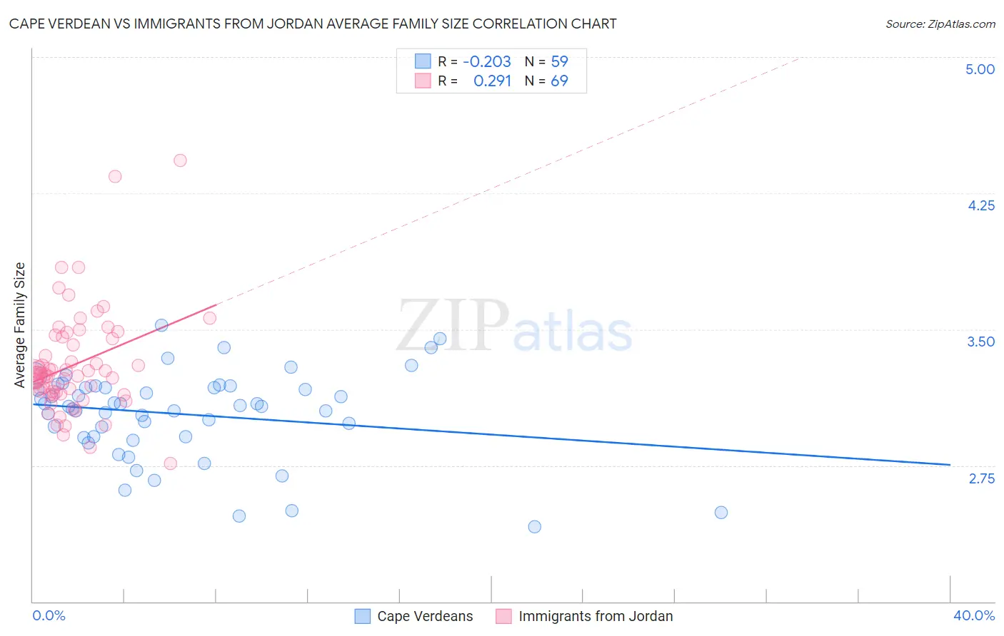 Cape Verdean vs Immigrants from Jordan Average Family Size