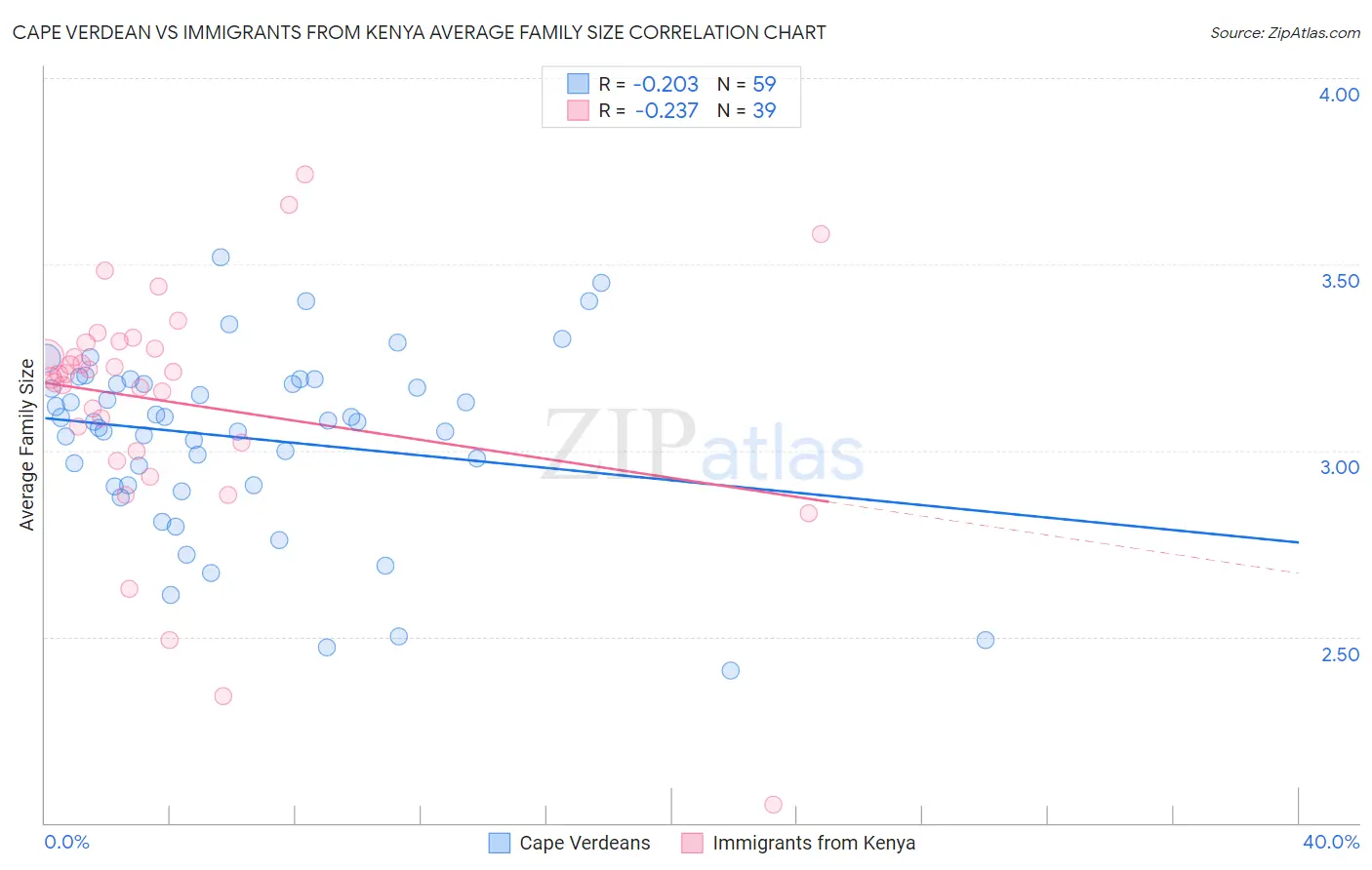 Cape Verdean vs Immigrants from Kenya Average Family Size