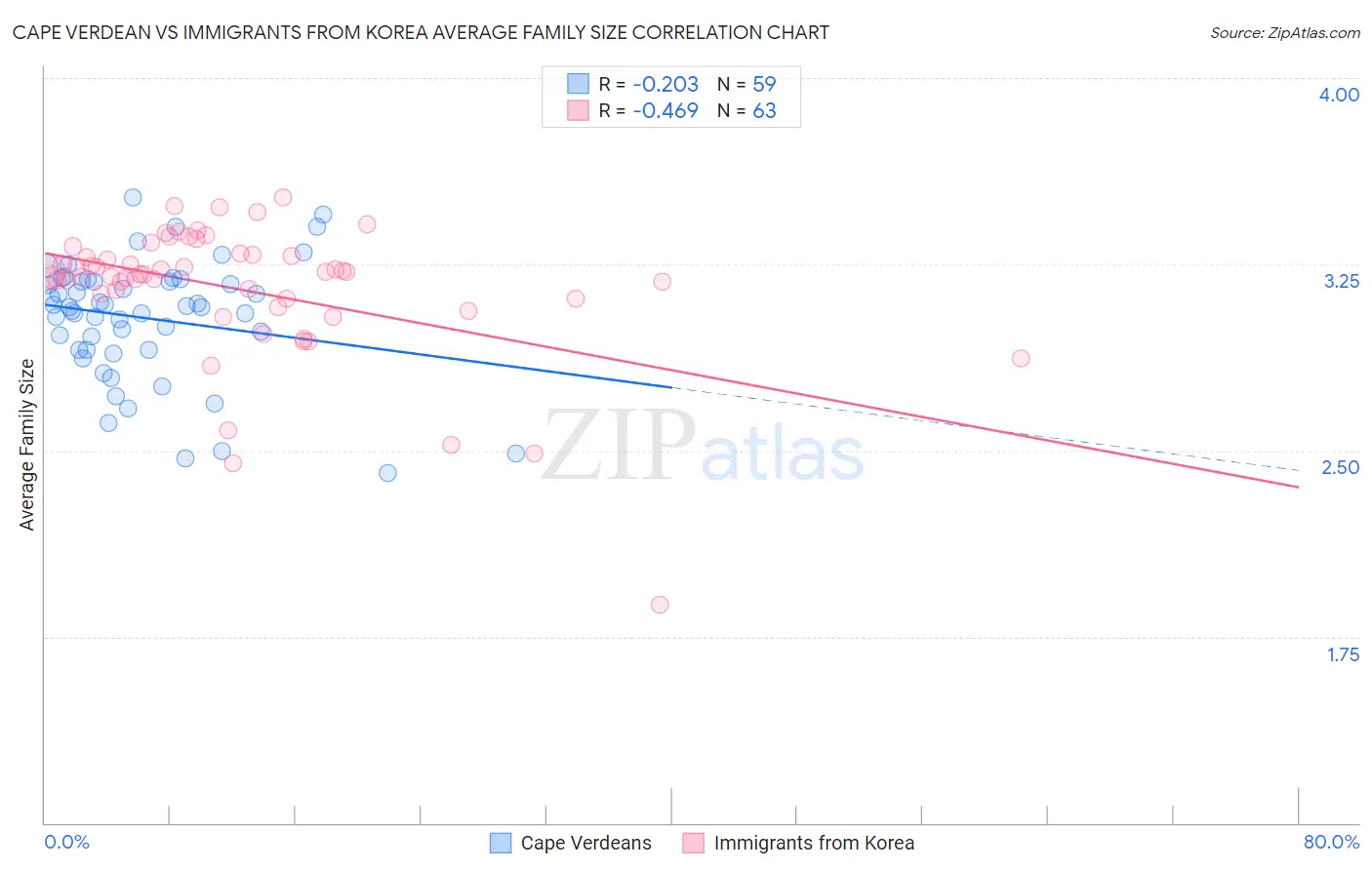 Cape Verdean vs Immigrants from Korea Average Family Size