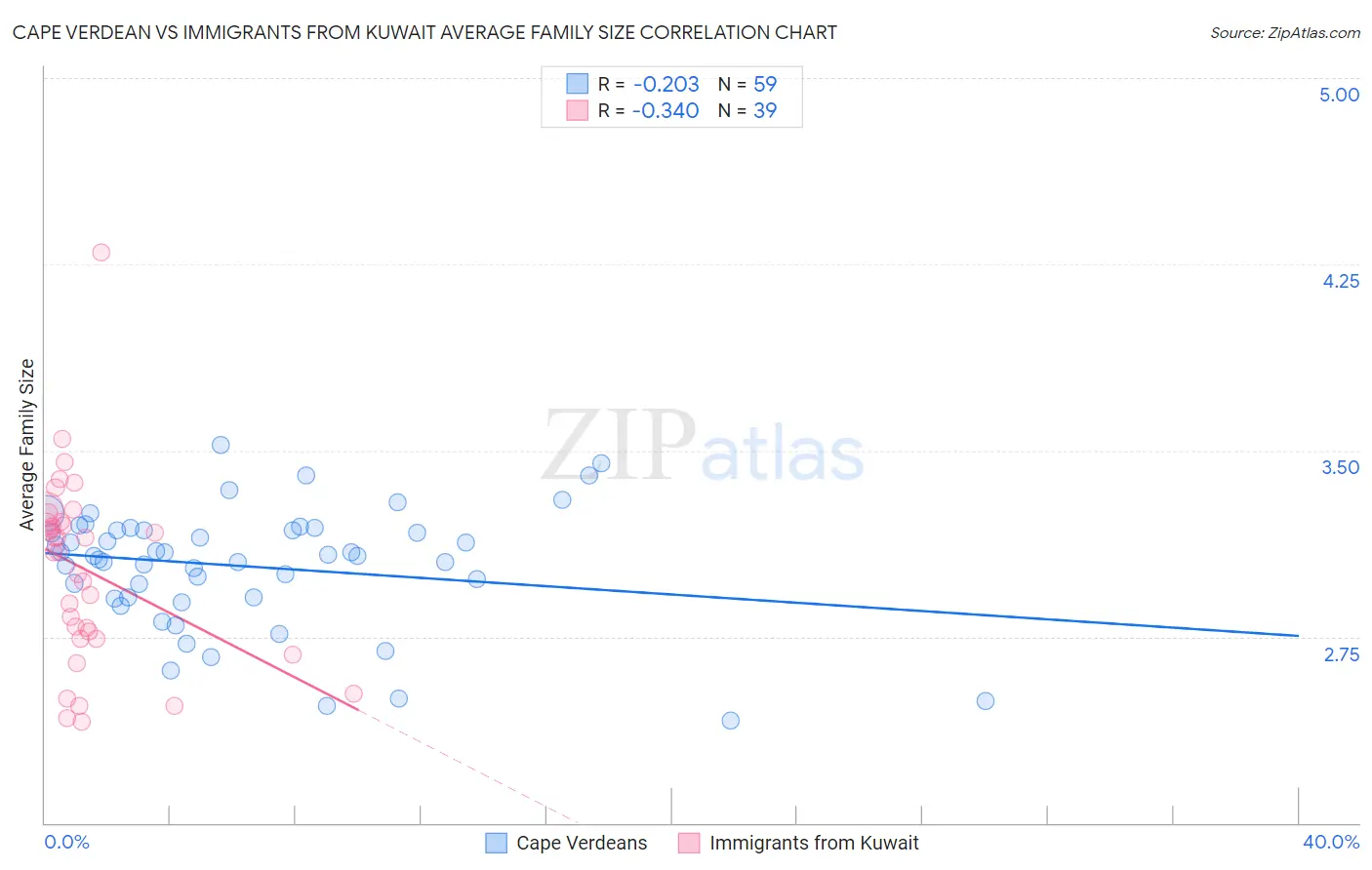 Cape Verdean vs Immigrants from Kuwait Average Family Size