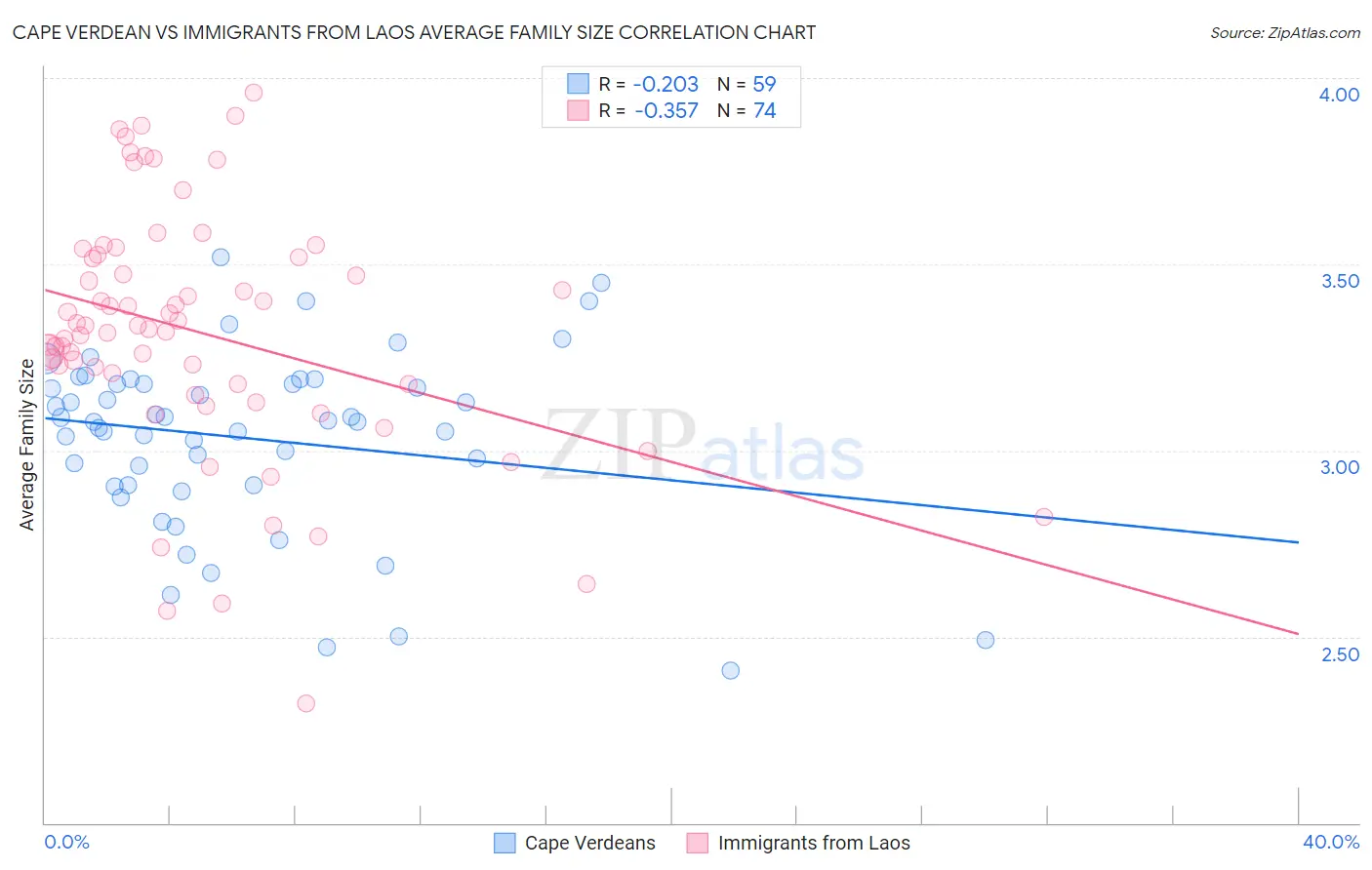 Cape Verdean vs Immigrants from Laos Average Family Size