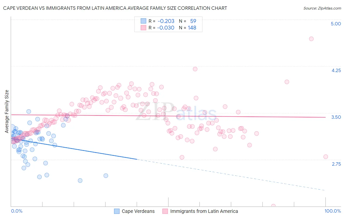 Cape Verdean vs Immigrants from Latin America Average Family Size