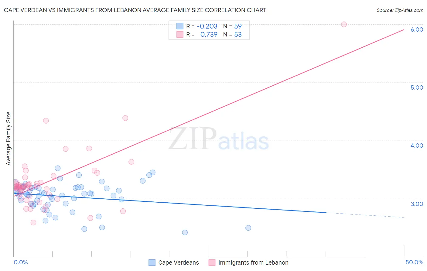 Cape Verdean vs Immigrants from Lebanon Average Family Size