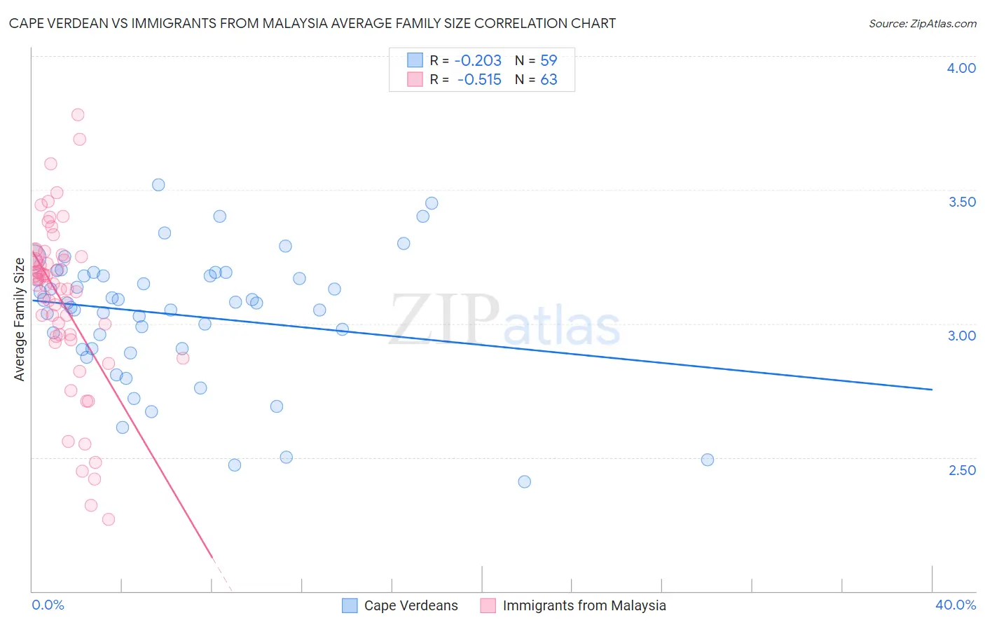 Cape Verdean vs Immigrants from Malaysia Average Family Size