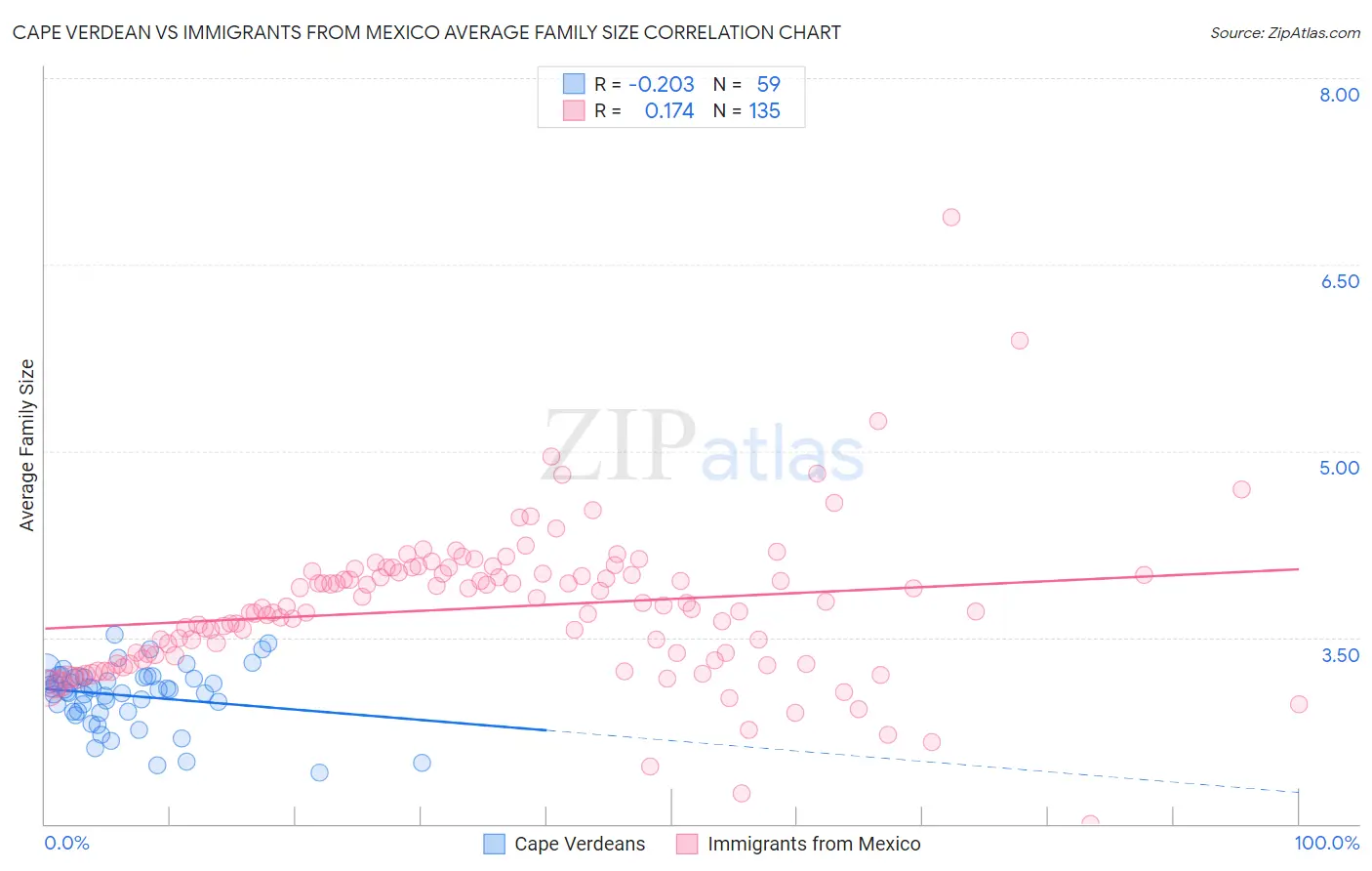 Cape Verdean vs Immigrants from Mexico Average Family Size