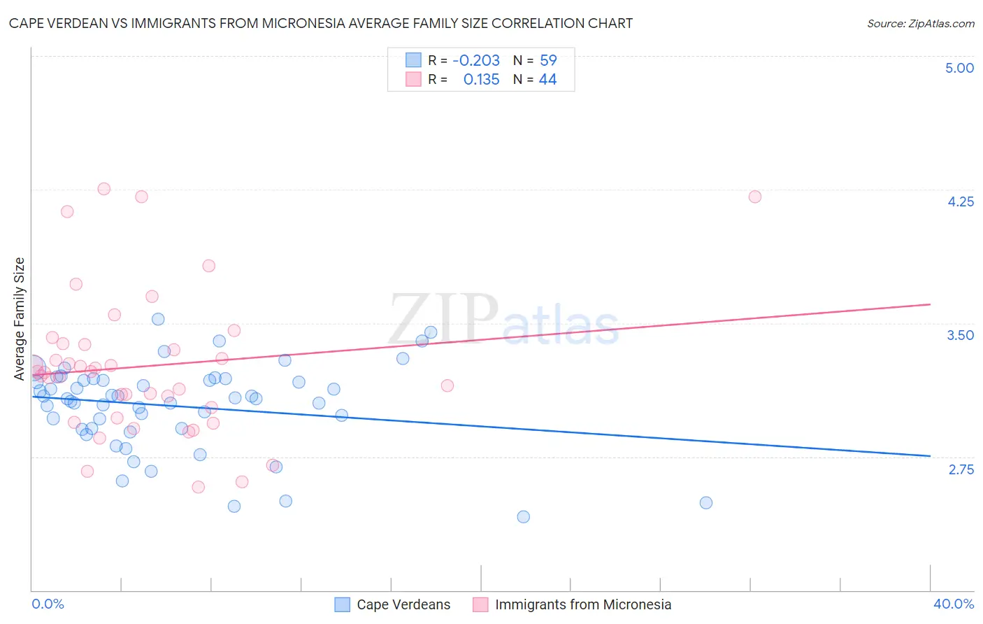 Cape Verdean vs Immigrants from Micronesia Average Family Size