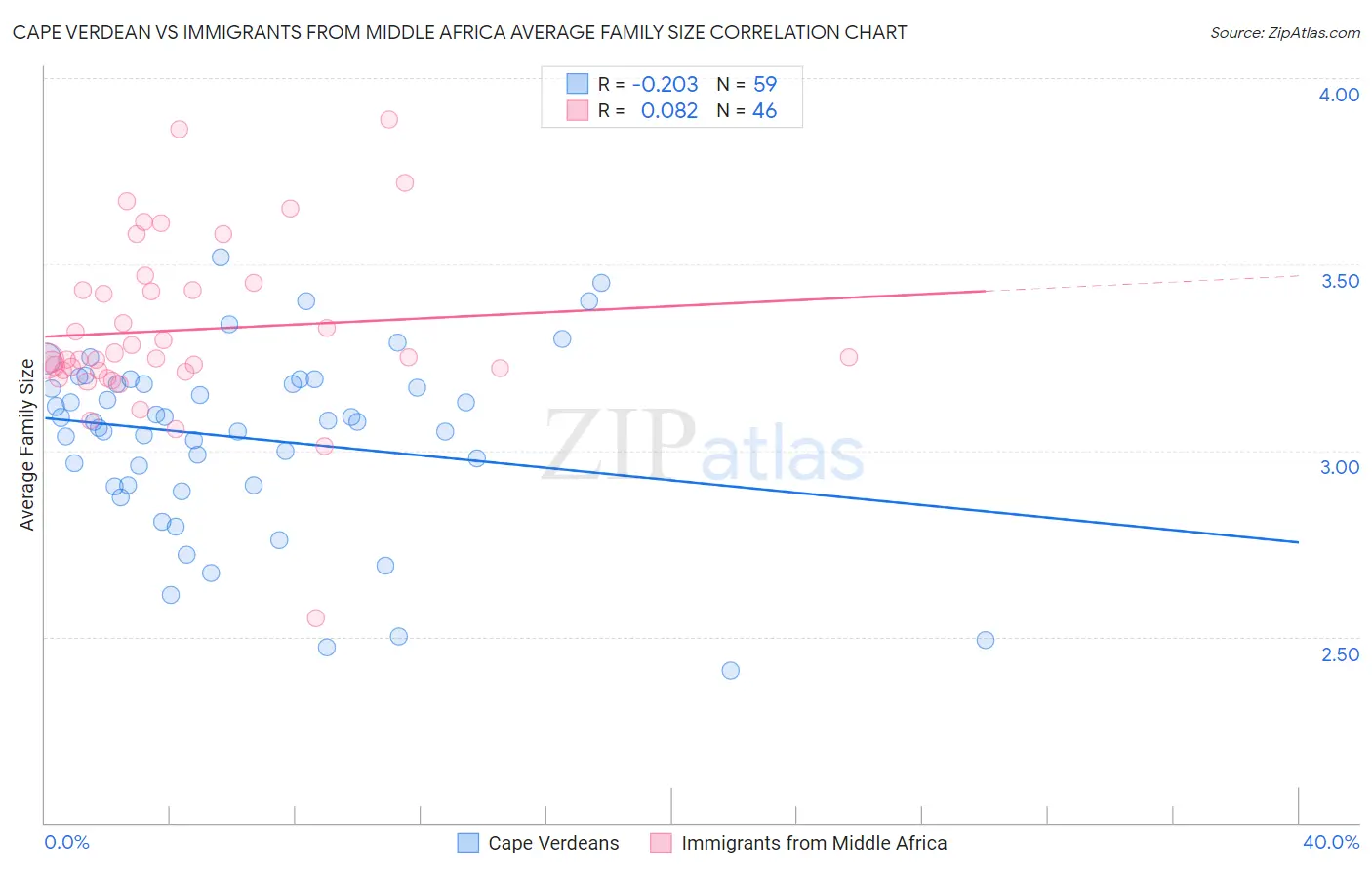 Cape Verdean vs Immigrants from Middle Africa Average Family Size
