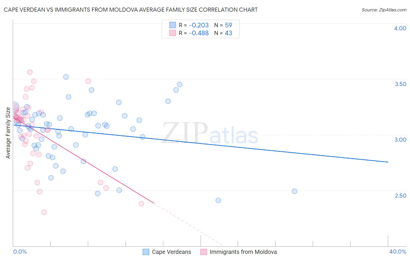 Cape Verdean vs Immigrants from Moldova Average Family Size