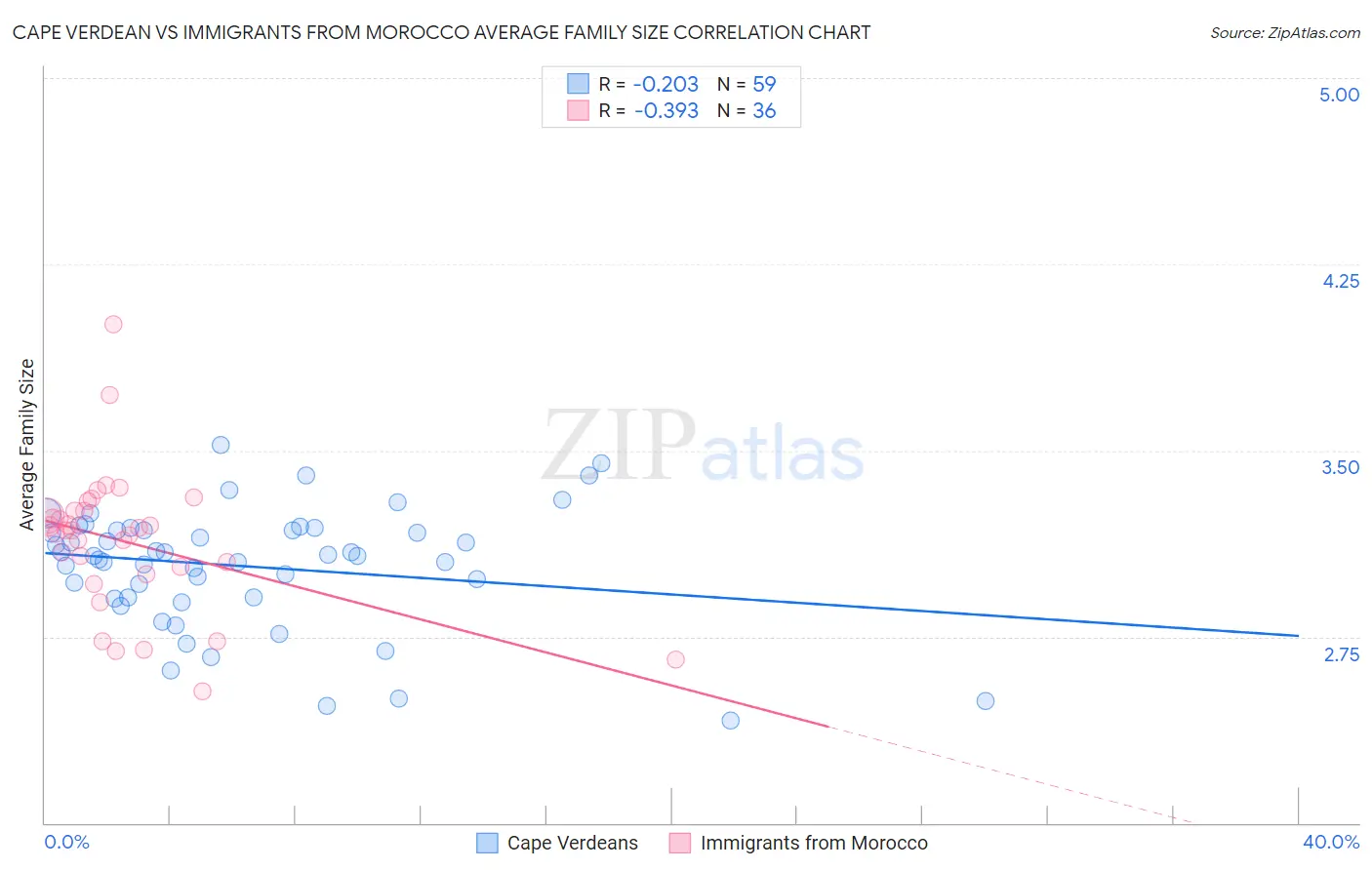 Cape Verdean vs Immigrants from Morocco Average Family Size