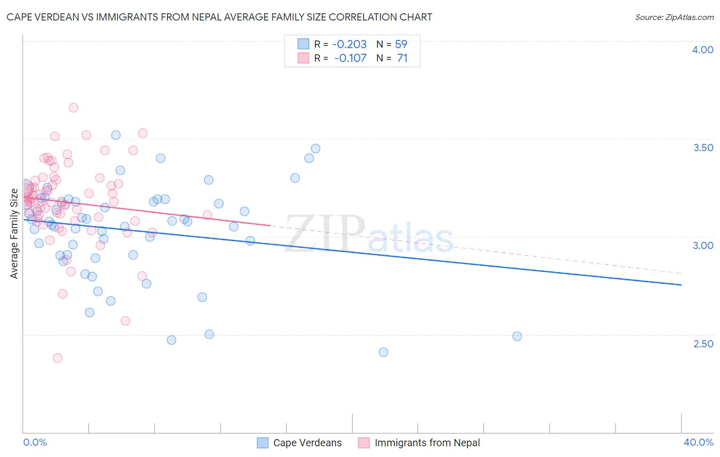 Cape Verdean vs Immigrants from Nepal Average Family Size