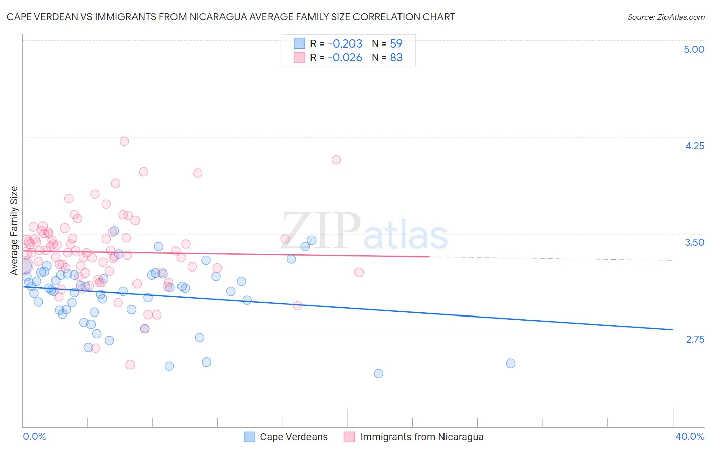 Cape Verdean vs Immigrants from Nicaragua Average Family Size