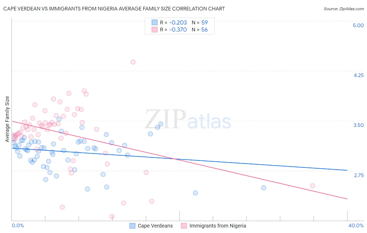 Cape Verdean vs Immigrants from Nigeria Average Family Size