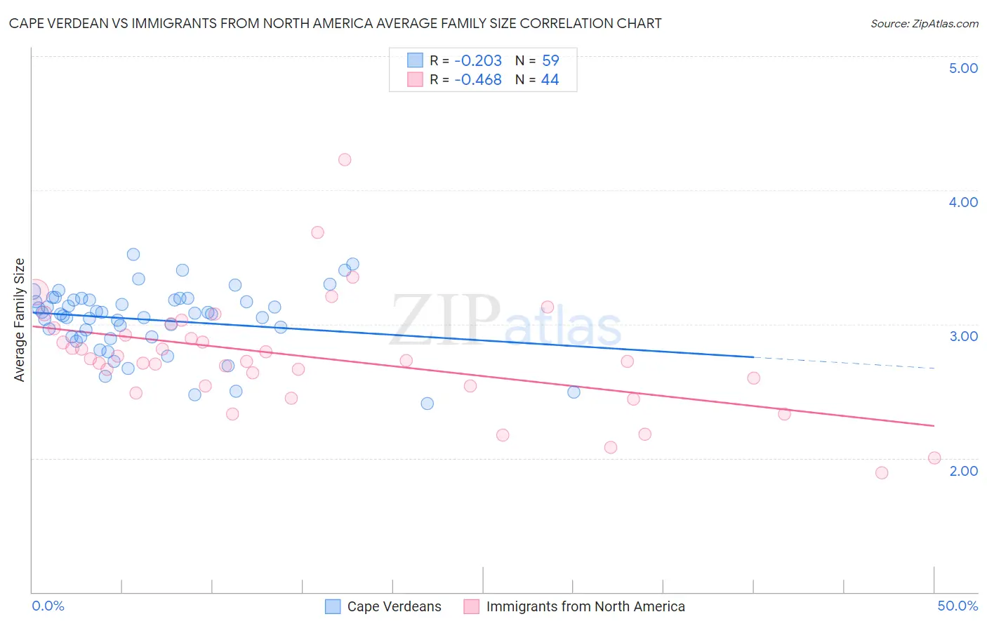 Cape Verdean vs Immigrants from North America Average Family Size