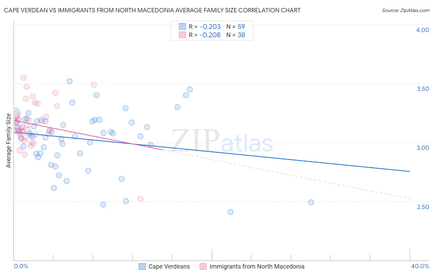 Cape Verdean vs Immigrants from North Macedonia Average Family Size