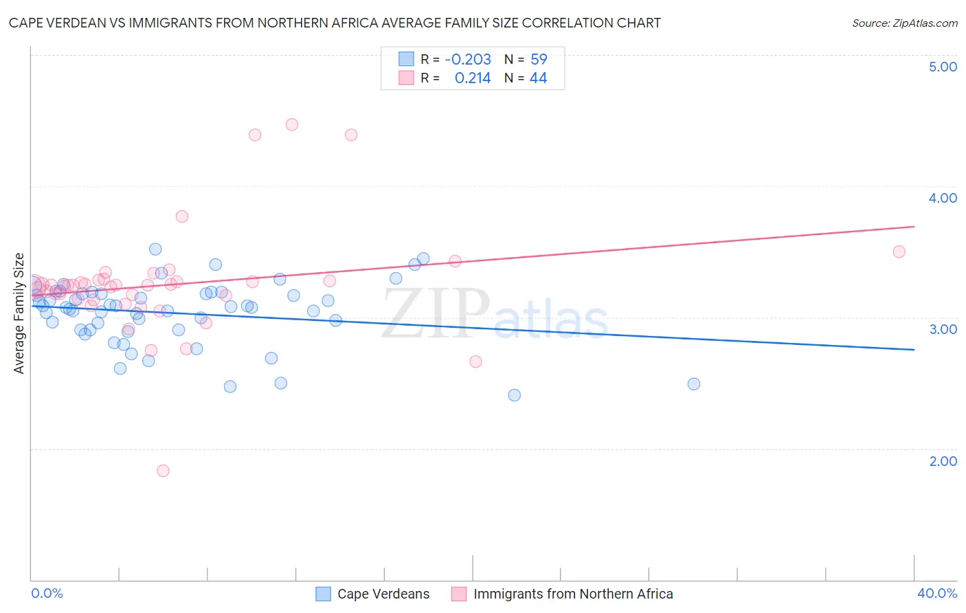 Cape Verdean vs Immigrants from Northern Africa Average Family Size