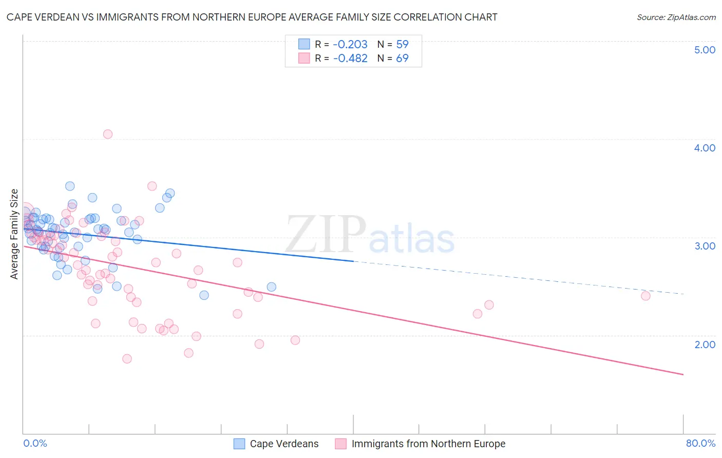 Cape Verdean vs Immigrants from Northern Europe Average Family Size