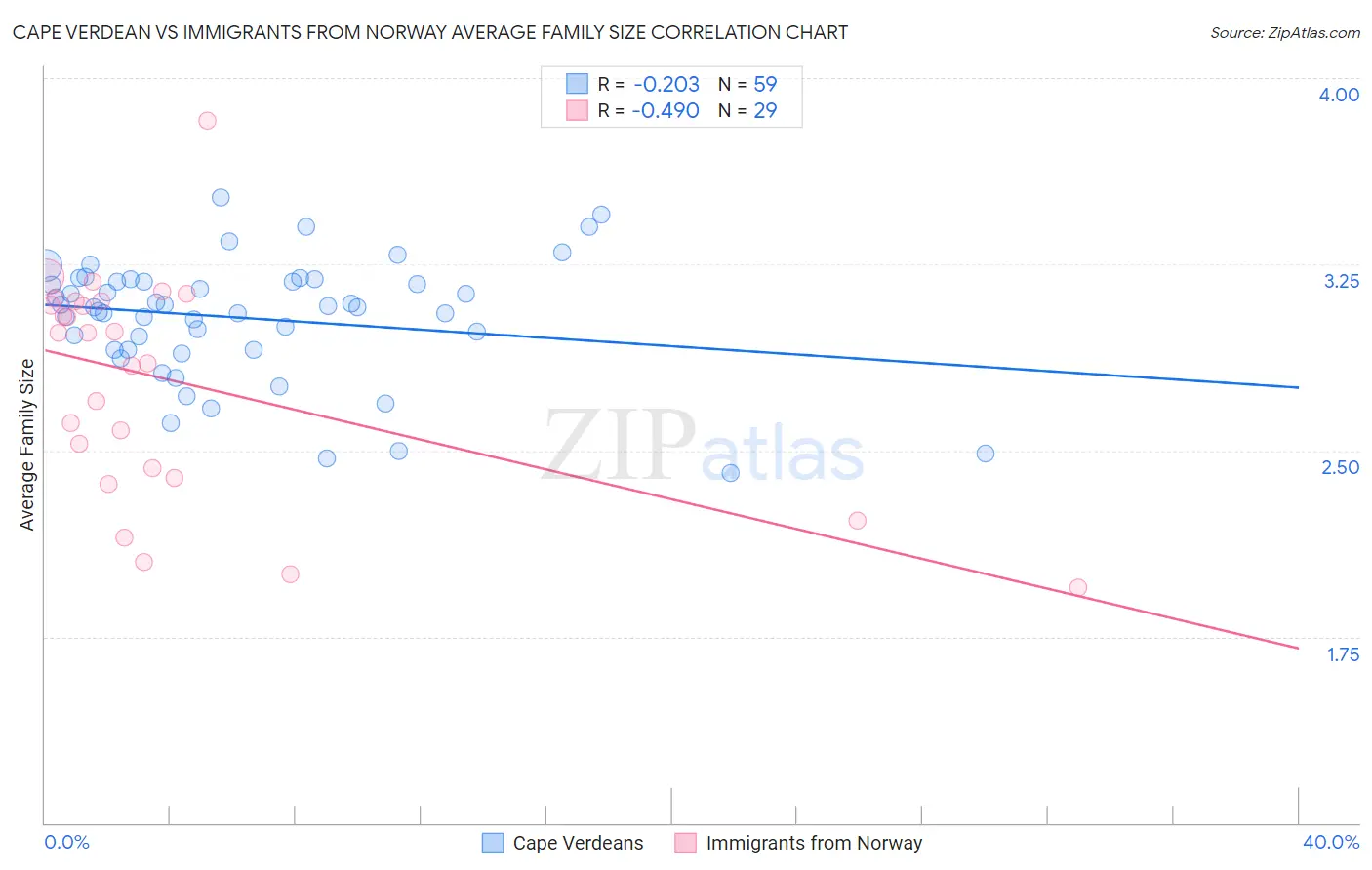 Cape Verdean vs Immigrants from Norway Average Family Size