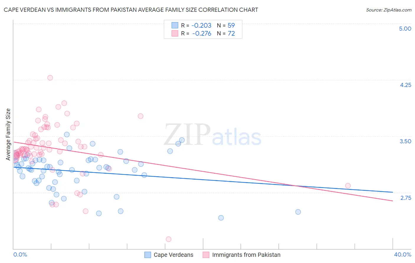 Cape Verdean vs Immigrants from Pakistan Average Family Size