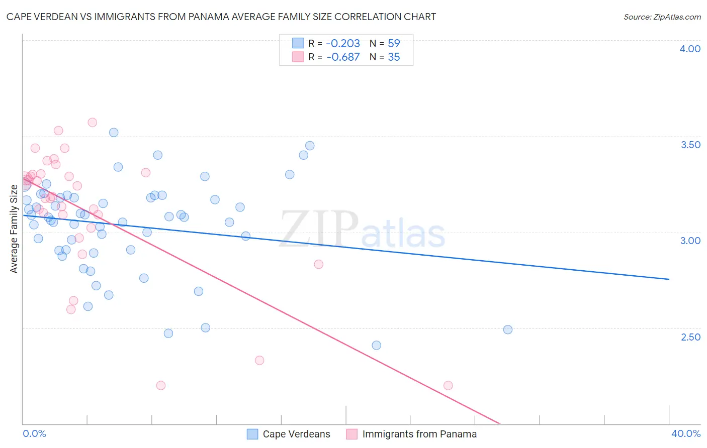 Cape Verdean vs Immigrants from Panama Average Family Size