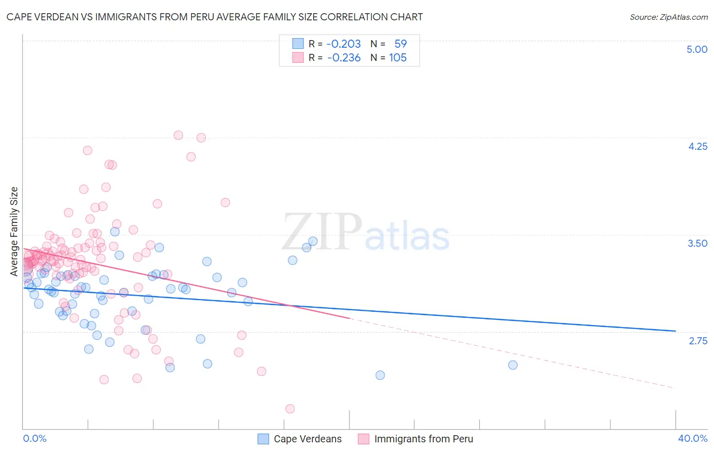 Cape Verdean vs Immigrants from Peru Average Family Size