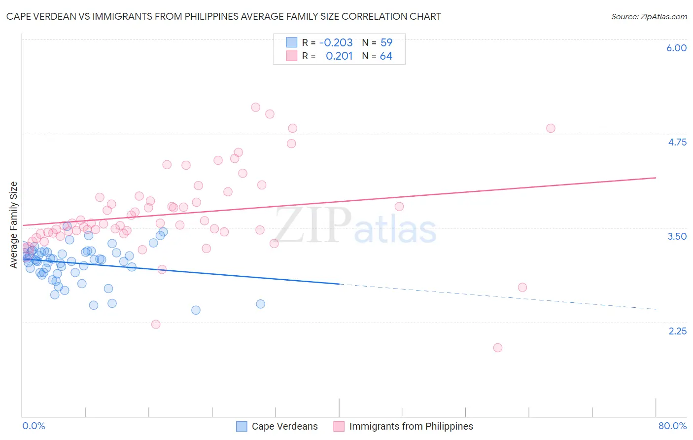 Cape Verdean vs Immigrants from Philippines Average Family Size