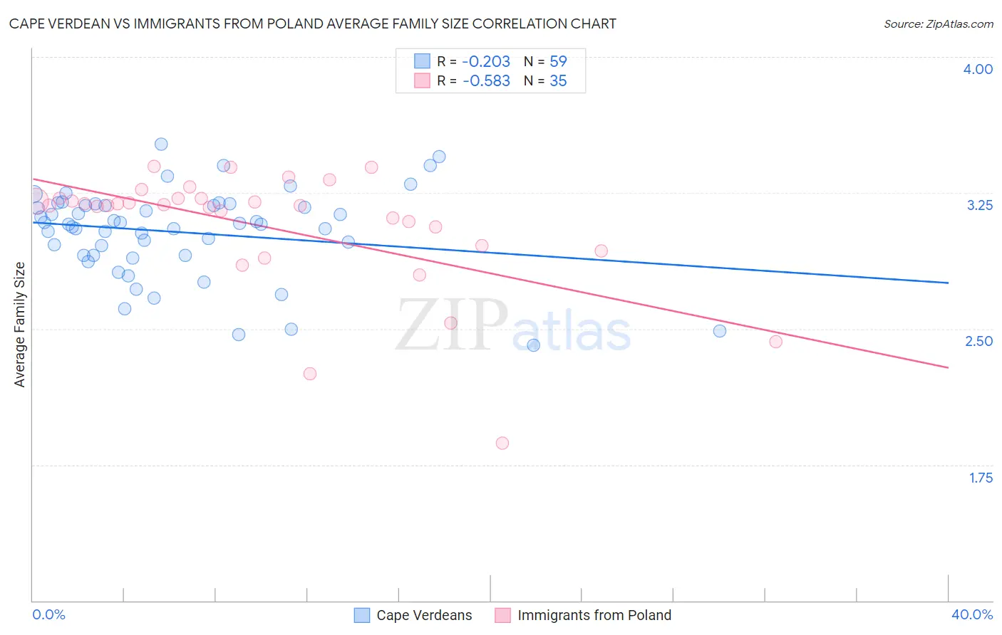 Cape Verdean vs Immigrants from Poland Average Family Size