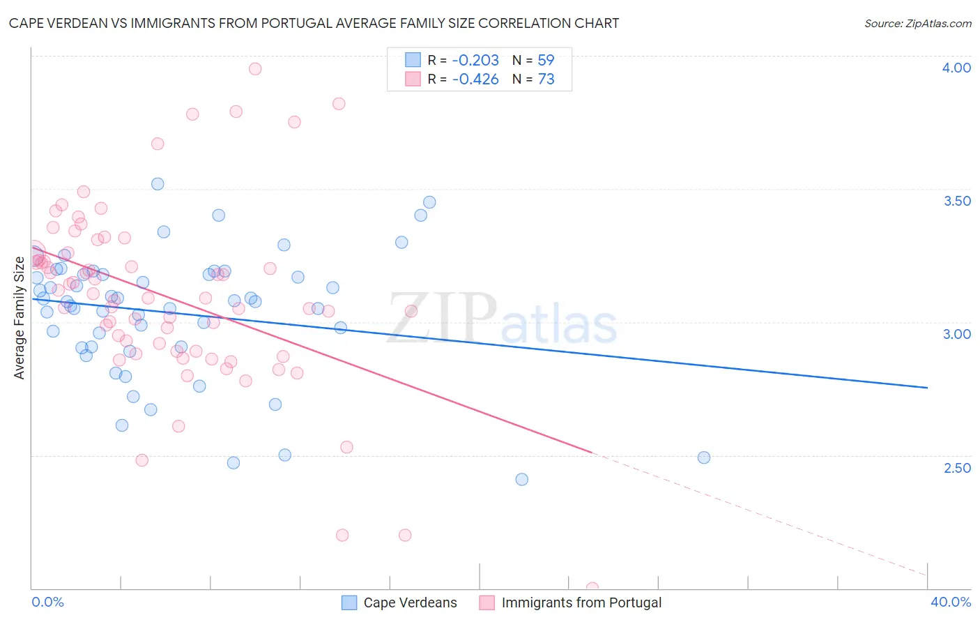 Cape Verdean vs Immigrants from Portugal Average Family Size