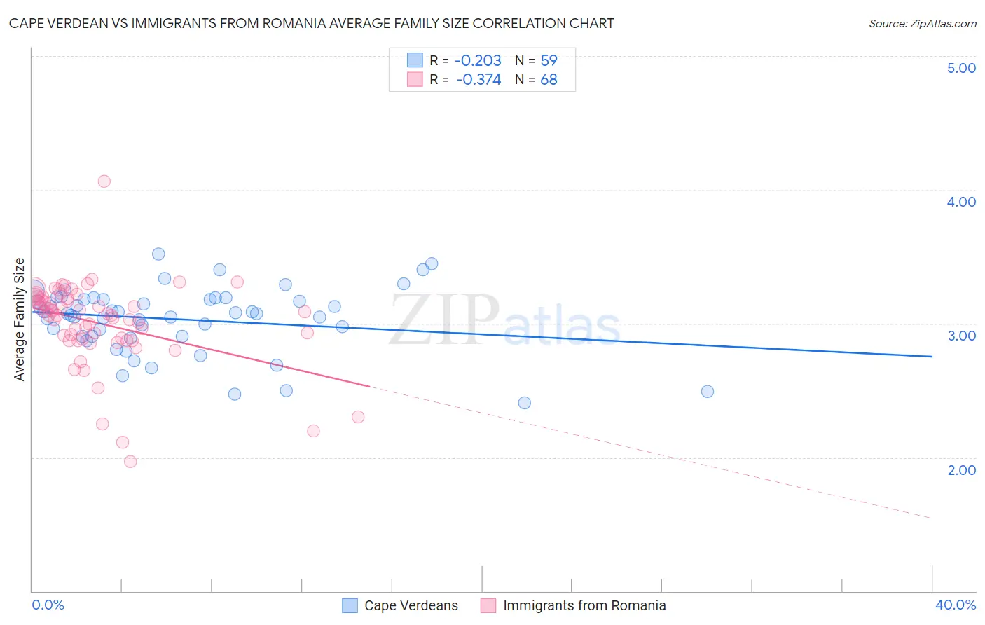 Cape Verdean vs Immigrants from Romania Average Family Size