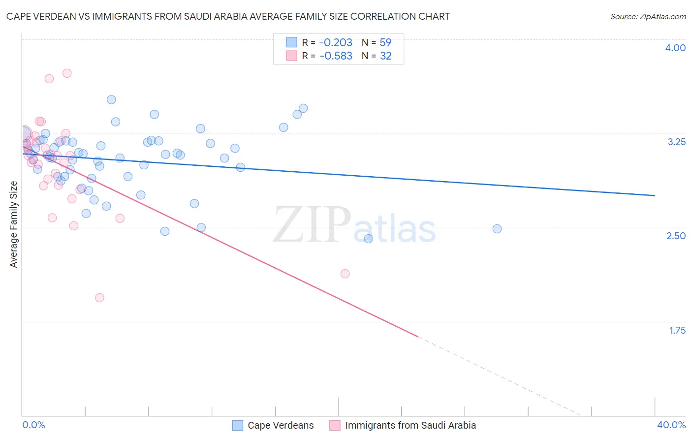 Cape Verdean vs Immigrants from Saudi Arabia Average Family Size
