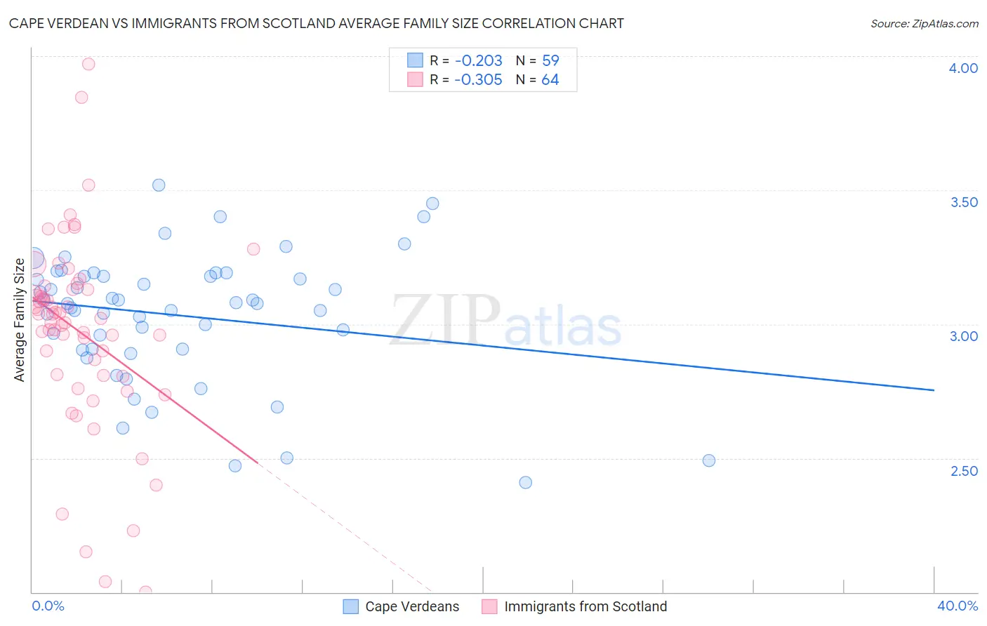 Cape Verdean vs Immigrants from Scotland Average Family Size