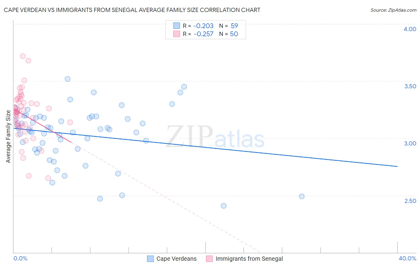 Cape Verdean vs Immigrants from Senegal Average Family Size
