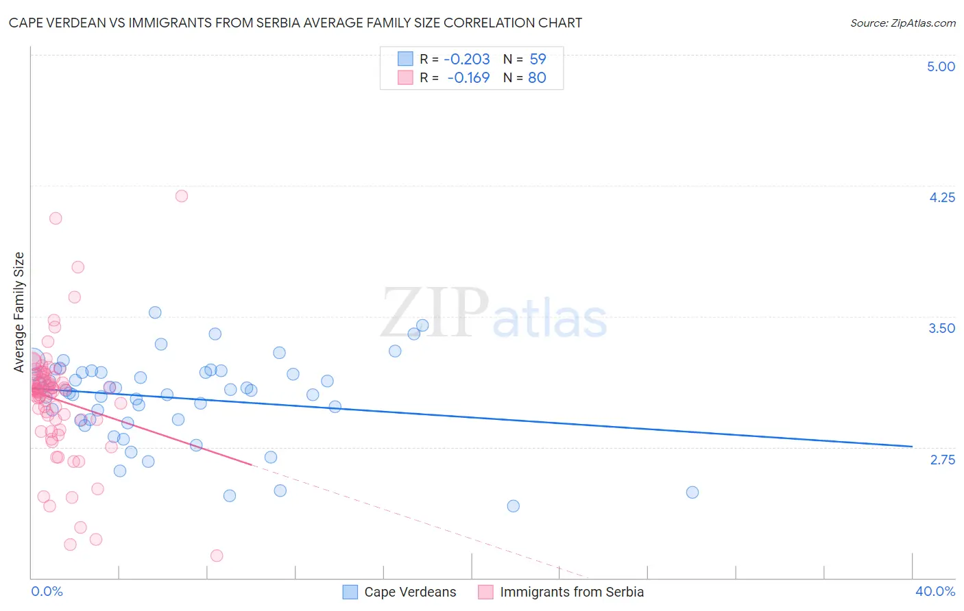 Cape Verdean vs Immigrants from Serbia Average Family Size