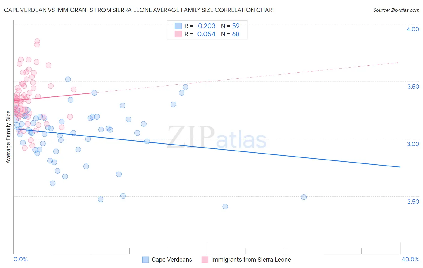 Cape Verdean vs Immigrants from Sierra Leone Average Family Size