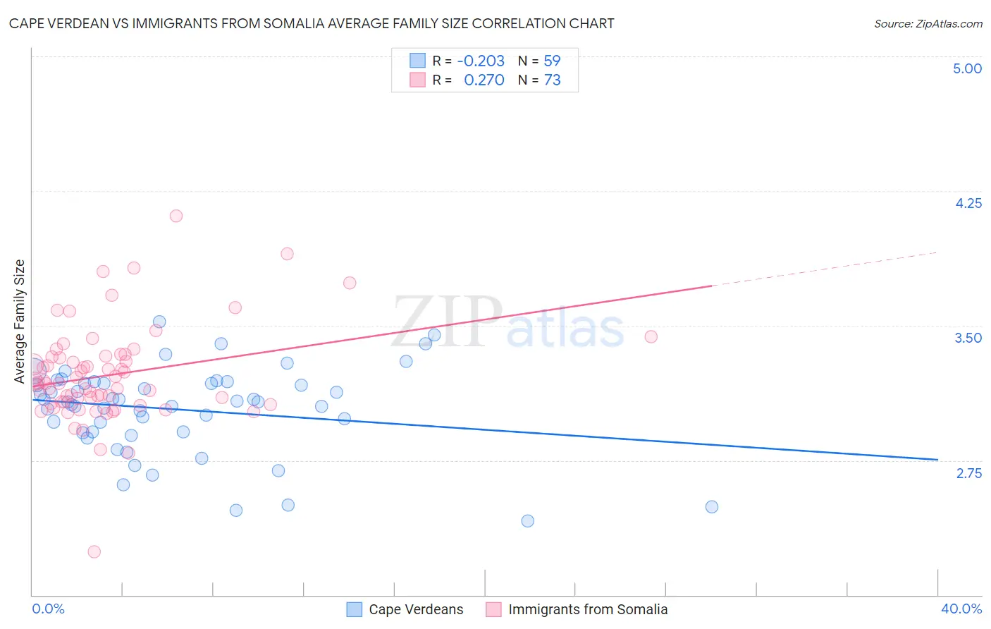 Cape Verdean vs Immigrants from Somalia Average Family Size