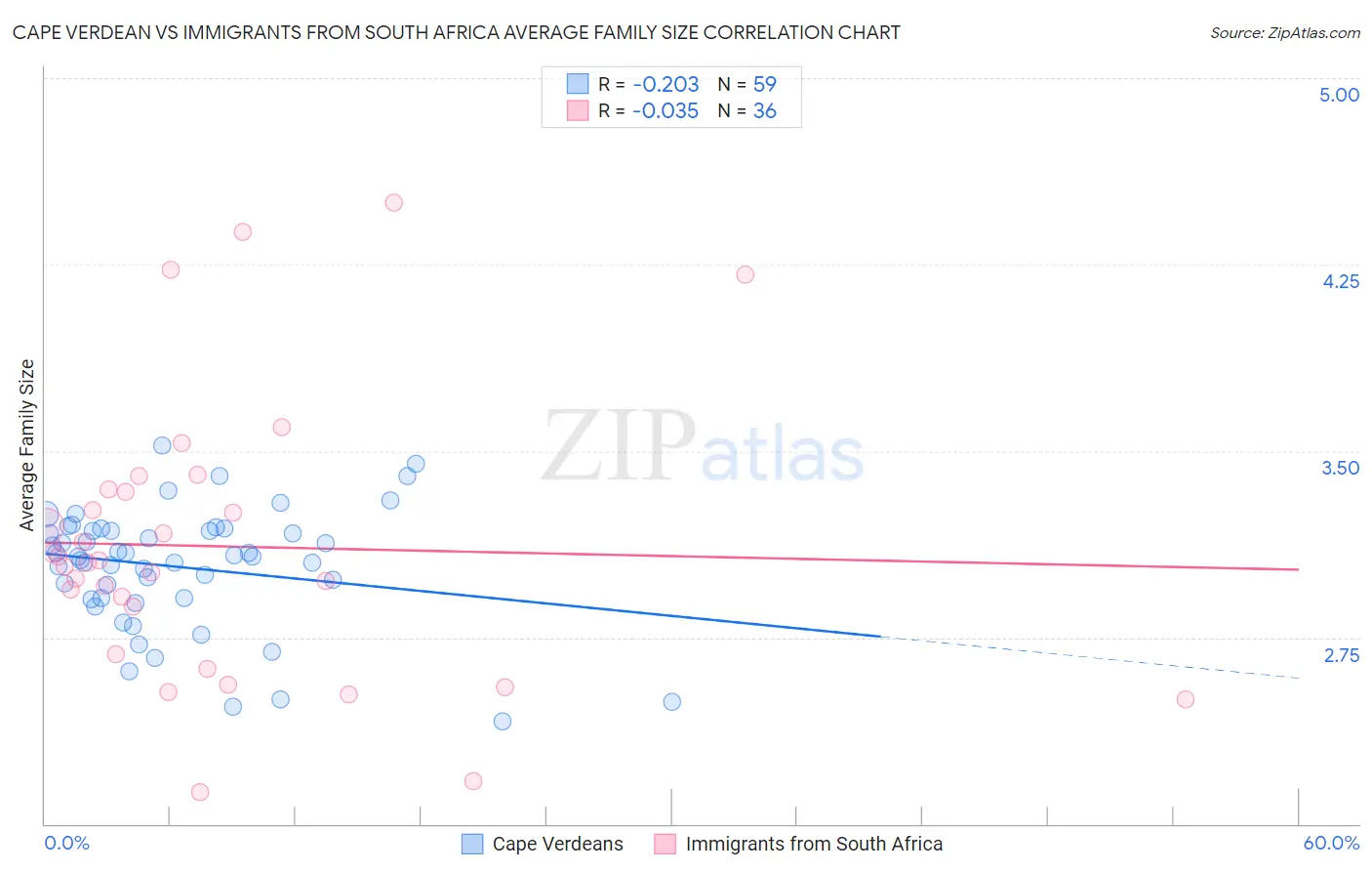 Cape Verdean vs Immigrants from South Africa Average Family Size