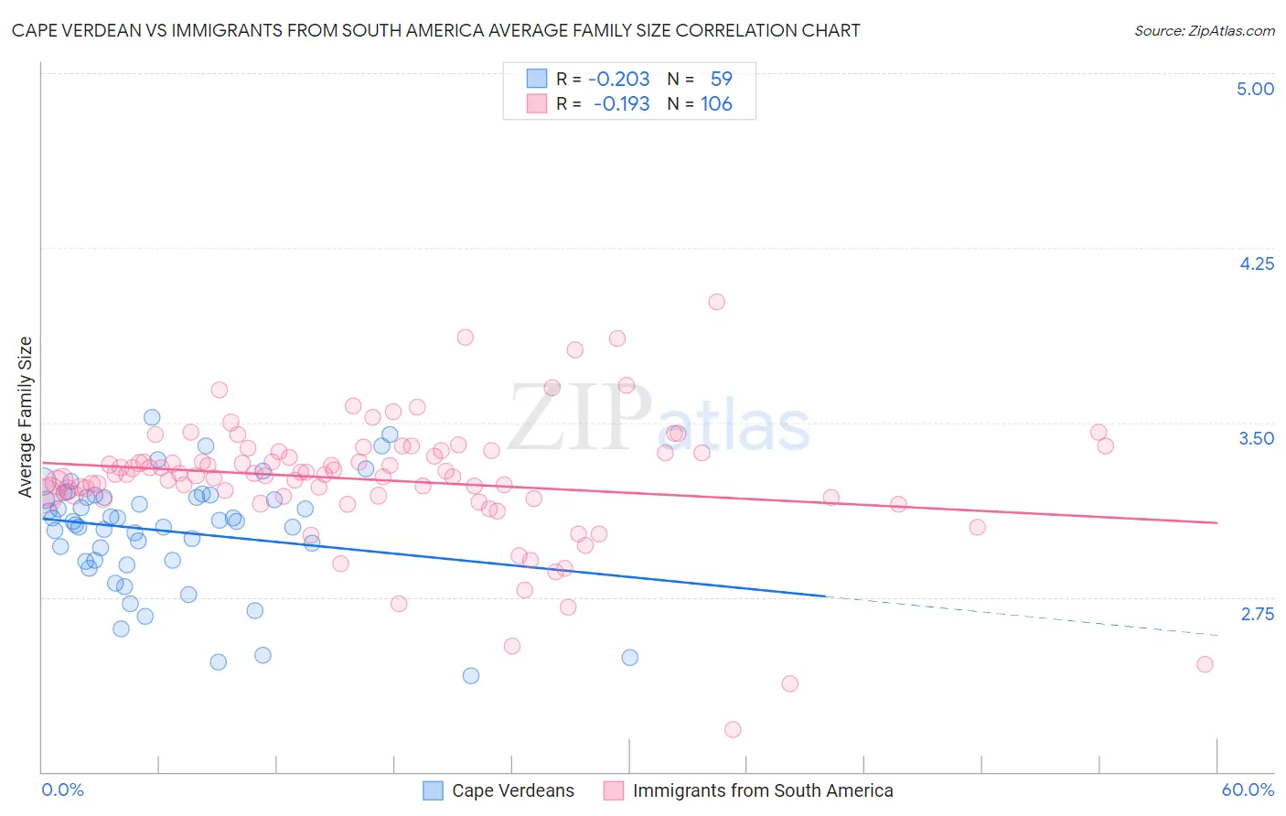 Cape Verdean vs Immigrants from South America Average Family Size