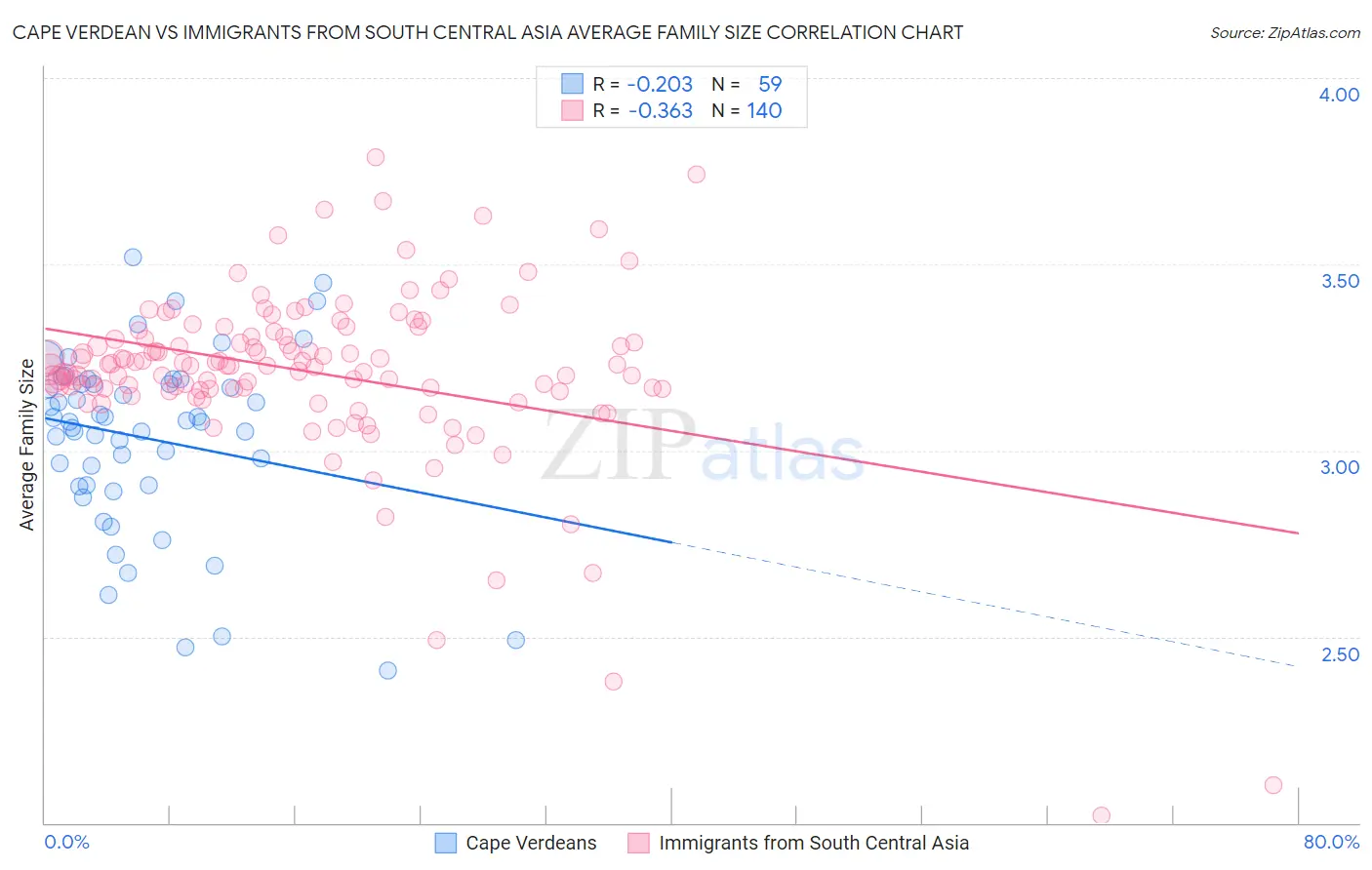 Cape Verdean vs Immigrants from South Central Asia Average Family Size