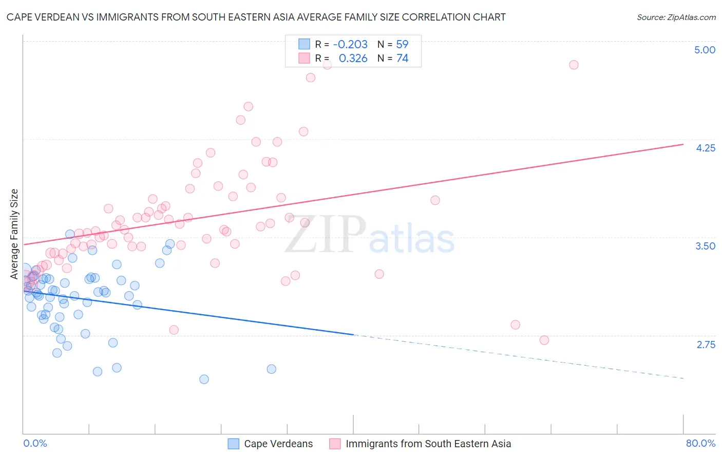 Cape Verdean vs Immigrants from South Eastern Asia Average Family Size