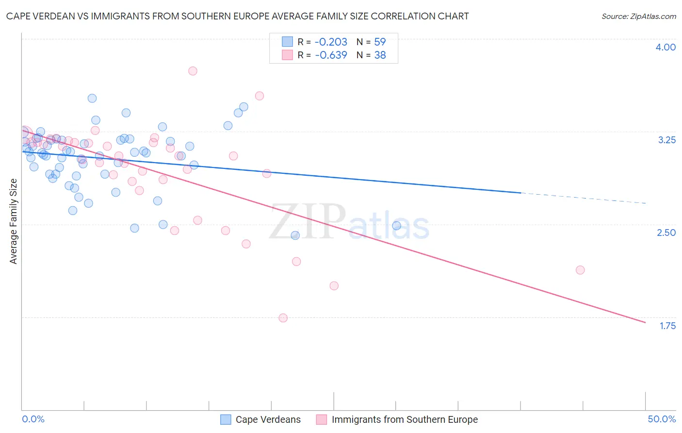 Cape Verdean vs Immigrants from Southern Europe Average Family Size