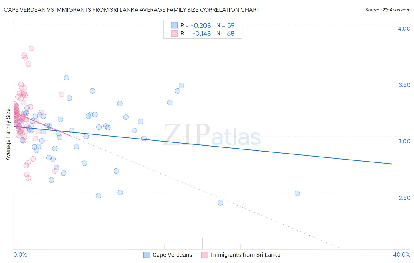 Cape Verdean vs Immigrants from Sri Lanka Average Family Size